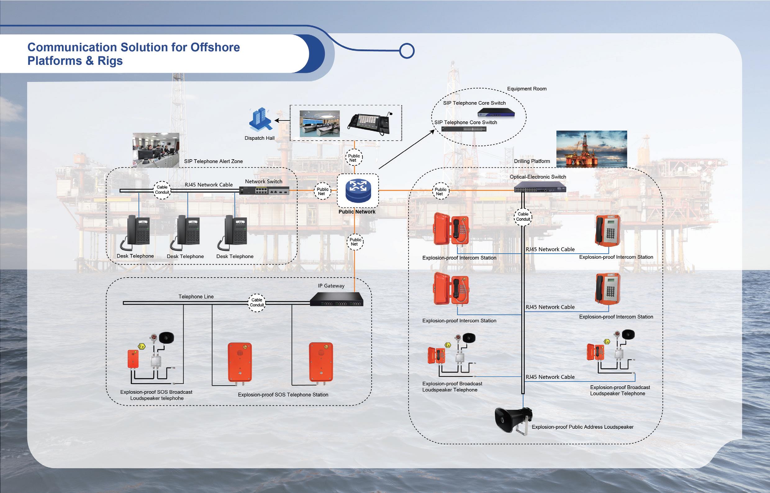 Enhancing Safety: Offshore Oil Drilling Platforms Emergency Intercom System Solution